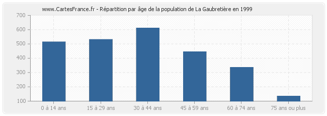 Répartition par âge de la population de La Gaubretière en 1999